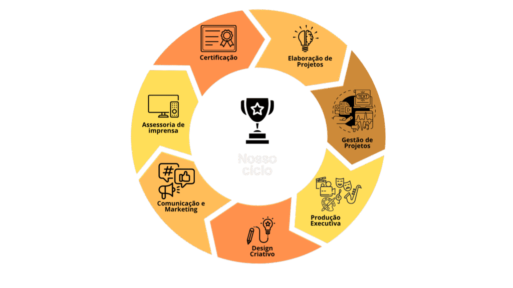 ciclo da BRASILIANA Gráfico circular dividido em sete partes, representando as etapas do ciclo de trabalho da Brasiliana Produtora Cultural, com o texto central: “Qualidade e excelência em todas as etapas – O CICLO”. Cada etapa possui um ícone correspondente e breve descrição, com as seguintes fases:nnCertificação – Emissão de certificados em massa com QR code para validação e envio por e-mail.nnElaboração de Projetos – Criação de projetos sólidos e criativos, prontos para captar apoio e inscrição em editais e leis de incentivo.nnGestão de Projetos – Execução com excelência, cumprindo prazos, orçamentos e entregando resultados impactantes.nnProdução Executiva – Gerenciamento operacional eficiente para garantir a realização fluida dos projetos.nnDesign Criativo – Criação de experiências visuais marcantes que expressam a essência do projeto.nnComunicação e Marketing – Estratégias para ampliar o alcance da mensagem e conectar com o público de forma autêntica.nnCaptação de Recursos – Busca de financiamentos via leis de incentivo, editais públicos ou parcerias privadas.nnO fundo é escuro com tons quentes nas seções do círculo, destacando dinamismo e organização no processo produtivo da Brasiliana.